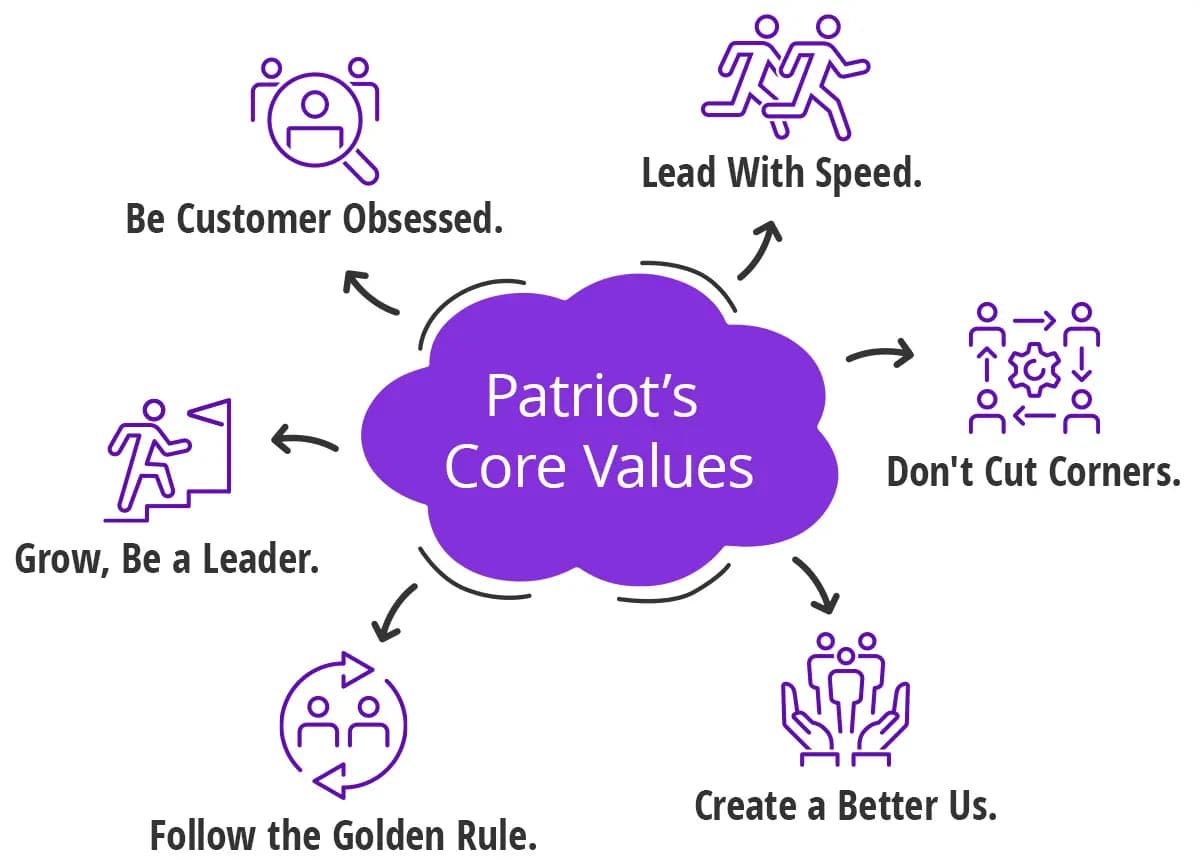 Patriot's Core Values: 1. Be Customer Obsessed 2. Lead With Speed 3. Don't Cut Corners 4. Create a Better Us 5. Follow the Golden Rule and 6. Grow, Be a Leader.