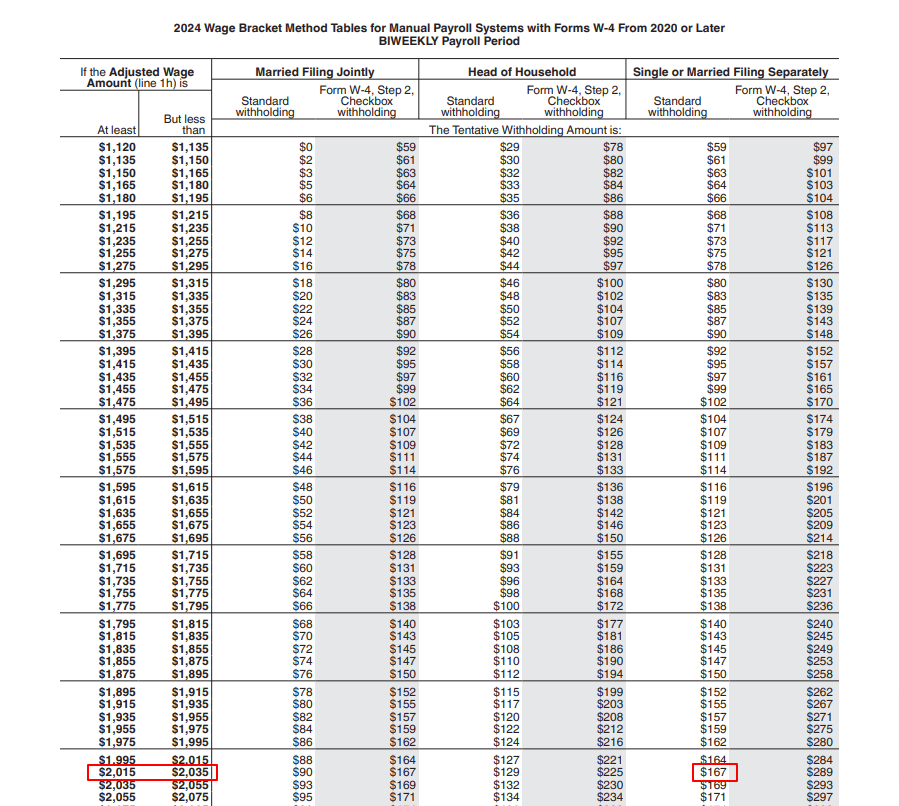 2024 wage bracket method tables for manual payroll systems with Forms W-4 from 2020 or later: Biweekly payroll period; IRS Publication 15-T
