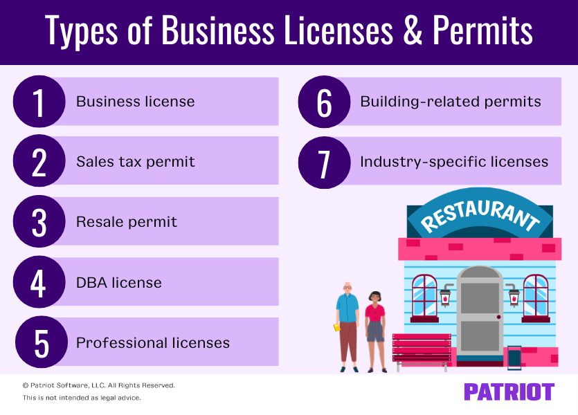 Types of business licenses and permits: 1) Business license 2) Sales tax permit 3) Resale permit 4) DBA license 5) Professional licenses 6) Building-related permits 7) Industry-specific licenses