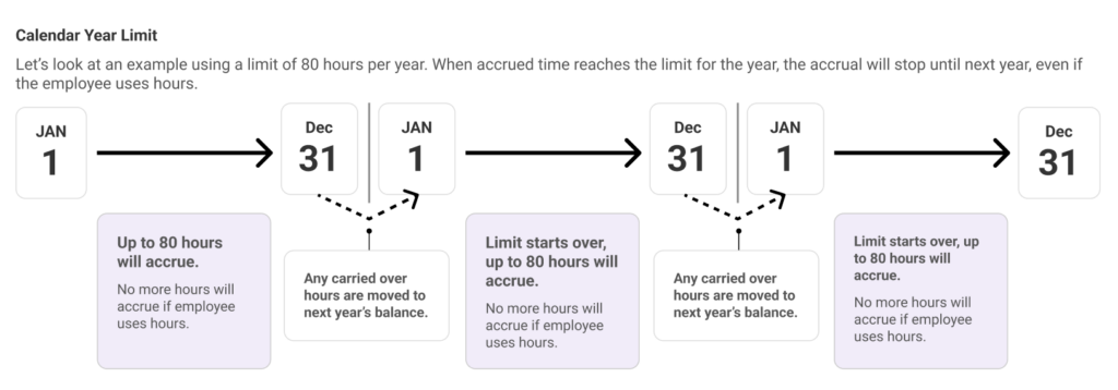 example of calendar accrual limit
