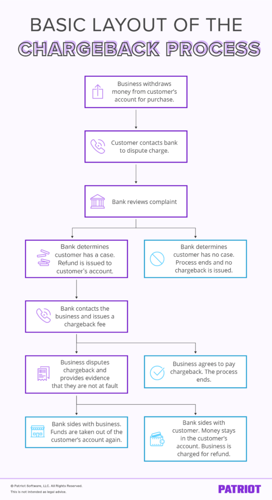 chargeback fraud flowchart