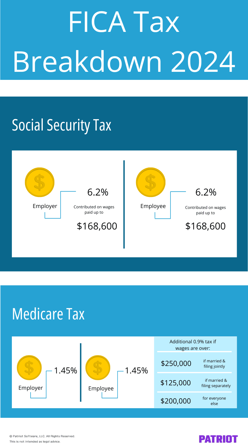 FICA Tax breakdown 2024: Social Security (employee and employer: 6.2% each, contributed on wages paid up to $168,600); Medicare Tax: 1.45% each, contributed on all wages. additional 0.9% tax applies to employee portion if wages are over a certain threshold.
