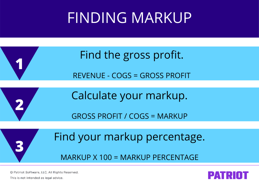 Finding markup in 3 steps: 1. Find the gross profit 2. calculate your markup 3. Find your markup percentage