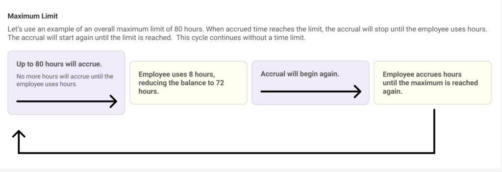 graphic example of how maximum accrual limits work