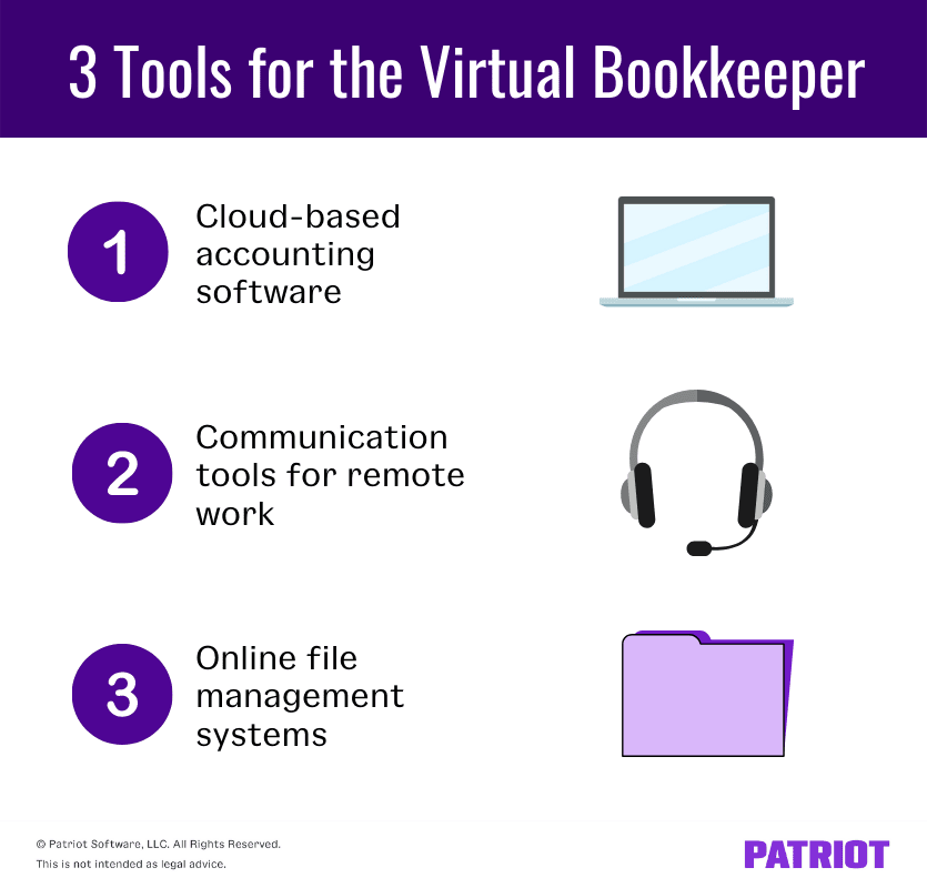 Graphic titled "3 Tools for the Virtual Bookkeeper". The tools are as follows. Tool 1, cloud-based accounting software. Tool 2, communication tools for remote work. Tool 3, online file management systems.