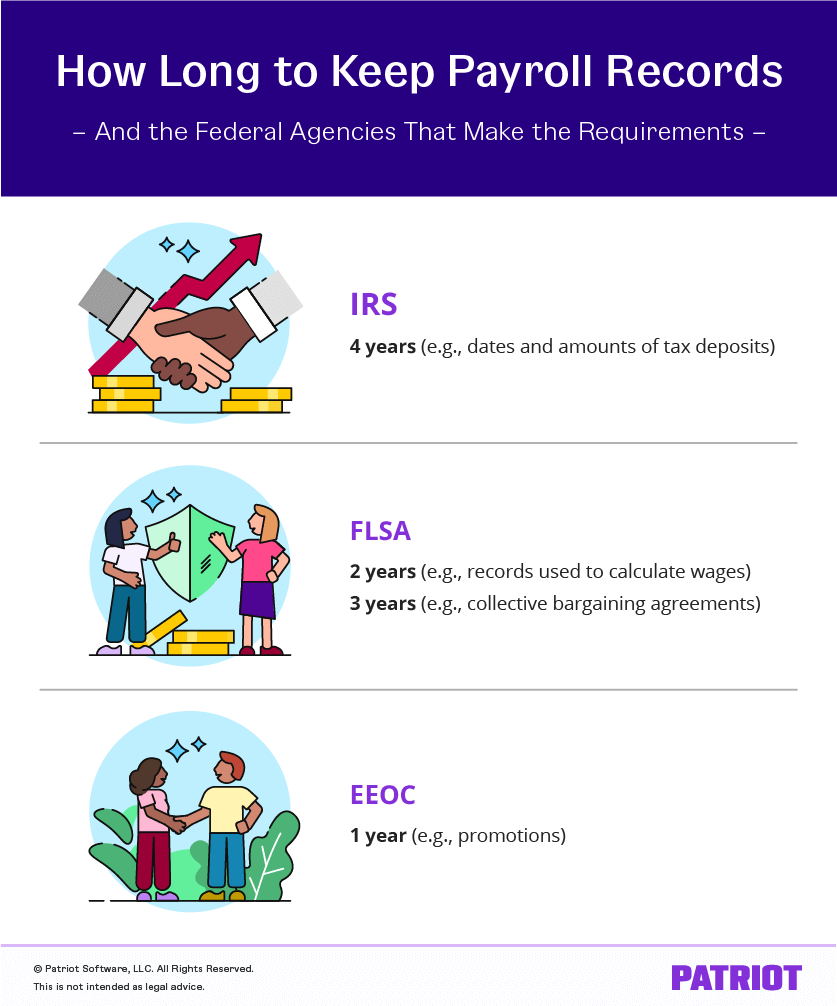 Graphic is titled "How Long to Keep Payroll records and the federal agencies that make the requirements". The graphic lists the agencies and then the years they require you to keep records and the records in question. The IRS requires you to keep a record for four years. Records can include dates and amounts of tax deposits. FLSA requires you to keep records for two years if they are used to calculate wages, and three years if the records are collective bargaining agreements. The EEOC requires you to keep records for one year, if the records pertain to things like demotions and promotions.