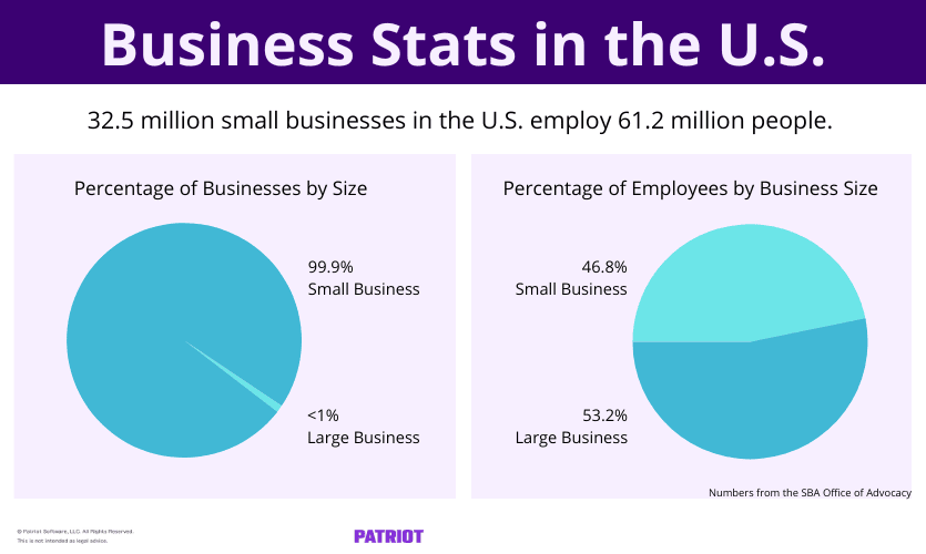 How many employees does a small business have? Here are some stats according to the SBA Office of Advocacy. 32.5 million small businesses in the U.S. employ 61.2 million people. 99.9% of businesses in the U.S. qualify as a small business. And small businesses employ 46.8% of the American pool of employees.