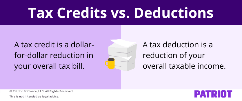 Tax credits vs. Deductions. A tax credit is a dollar-for-dollar reduction in your overall tax bill. A tax deduction is a reduction of your overall taxable income.