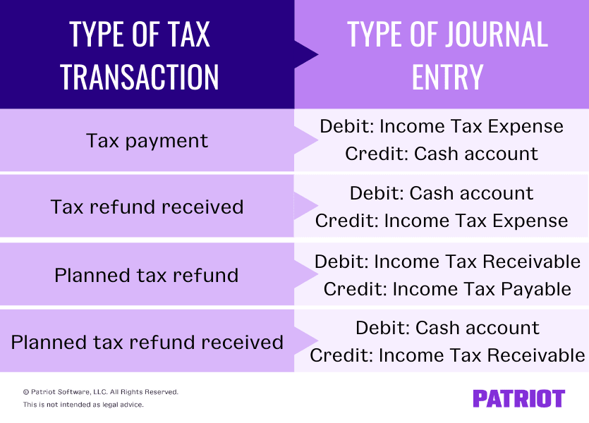 Type of tax transaction and type of journal entry. A tax payment debits the income tax expense account and credits the cash account. A tax refund received debits the cash account and credits the income tax expense account. A planned tax refund debits the income tax receivable account and credits the income tax payable account. A planned tax refund received debits the cash account and credits the income tax receivable account.