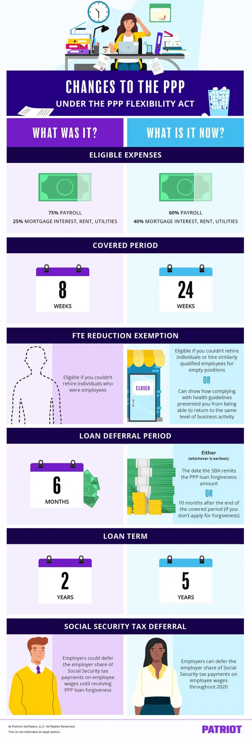 Paycheck Protection Program Flexibility Act infographic highlighting the six major changes to the PPP
